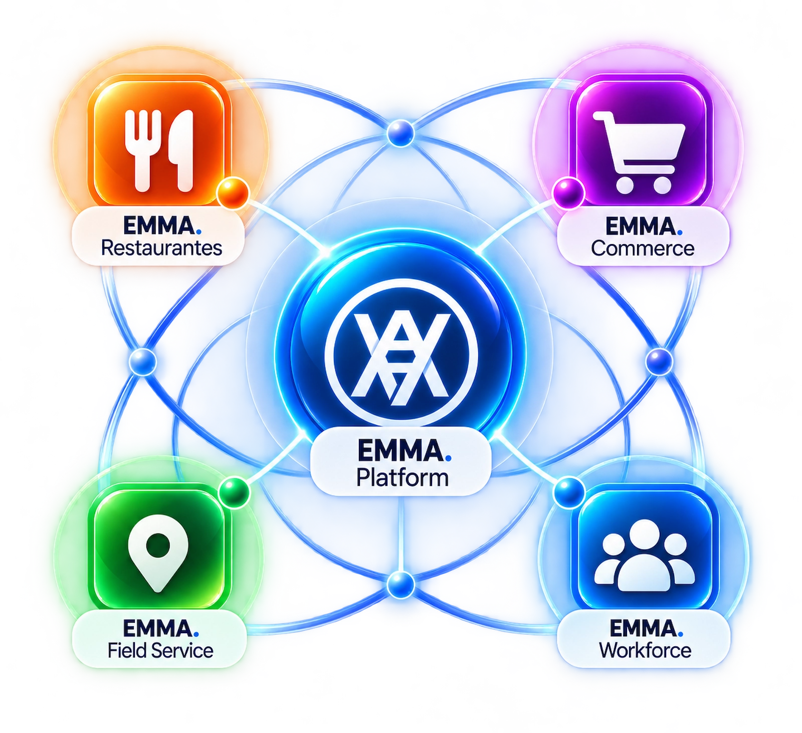 Ecosistema de soluciones EMMA conectado a EMMA Platform